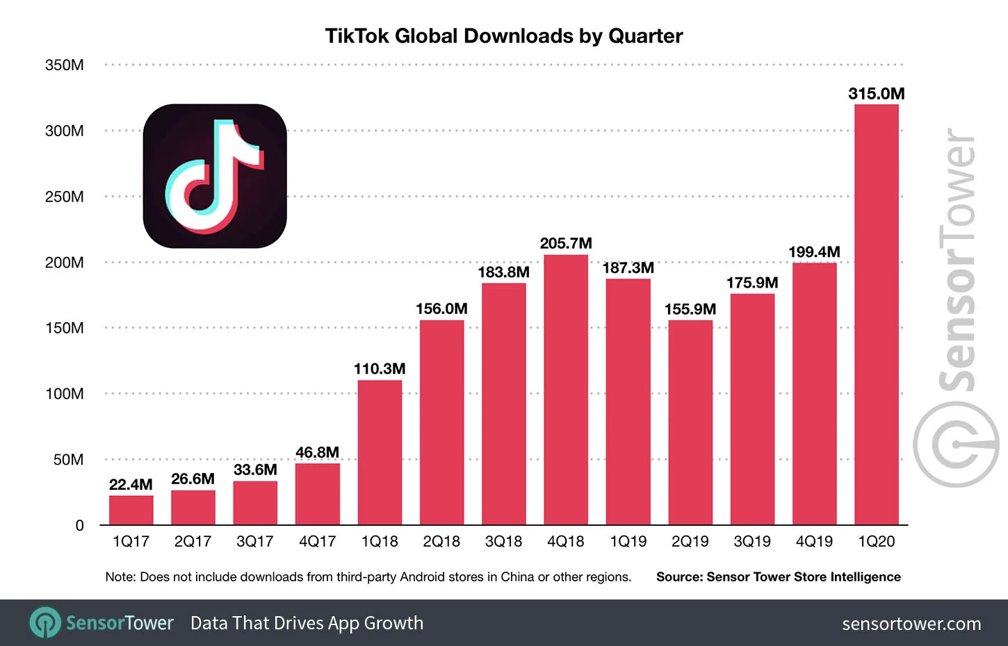 TikTok Crosses 2 Billion Downloads After Best Quarter For Any App Ever