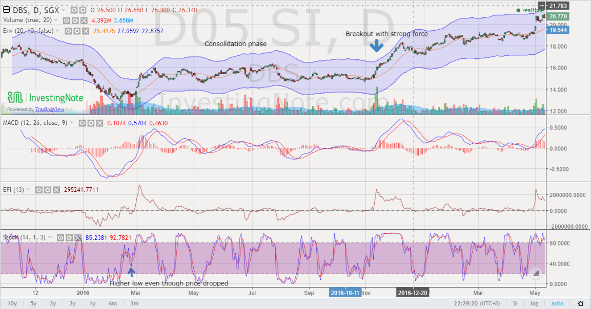 Charting DBS, Keppel Corp Rainbow on FI