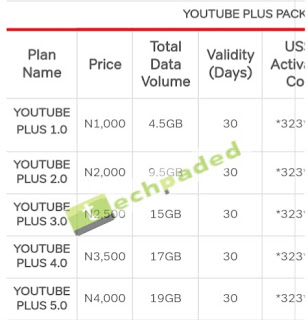 airtel YouTube plus