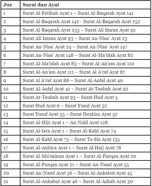 Daftar Isi 30 Juz Dalam Al Quran