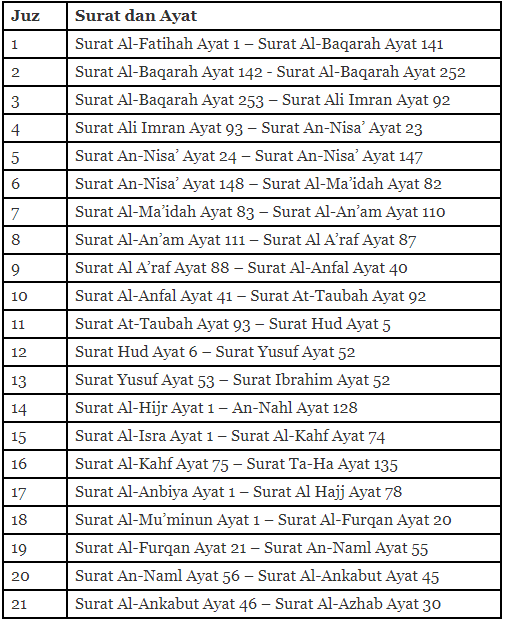 Daftar isi 30 Juz dalam Al-Quran