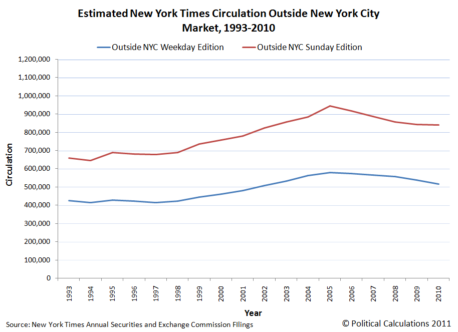 Political Calculations Slowly Escaping New York The New York Times?