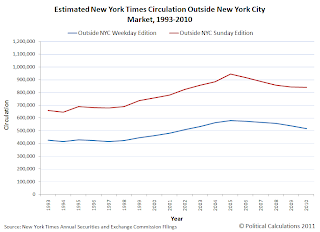 Estimated New York Times Circulation Outside New York City Market, 1993-2010