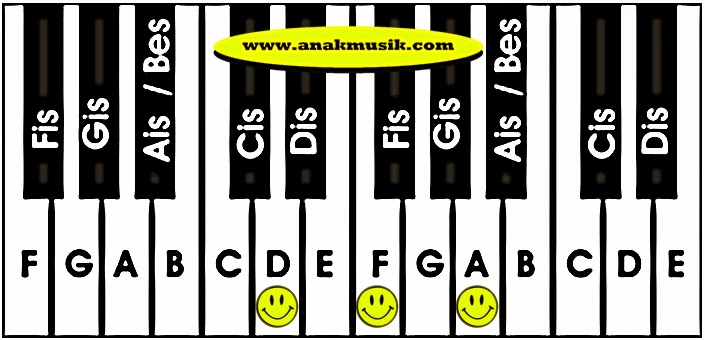 Kunci Dasar Keyboard Dm Kunci Dasar Keyboard Dm