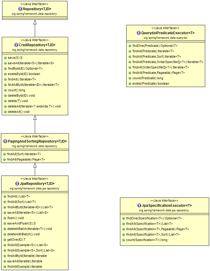 Difference between CrudRepository and JpaRepository interfaces in Spring  Data JPA.