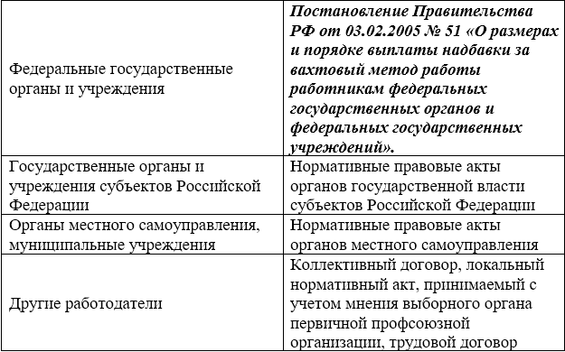 Надбавка за вахтовый метод работы размер. Надбавка за вахтовый метод работы размер