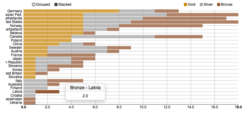 Sochi 2014, R, D3.js
