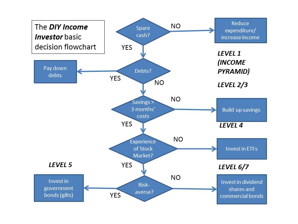 DIY Income Investor : Basic Decision Flowchart for a DIY Income Investor