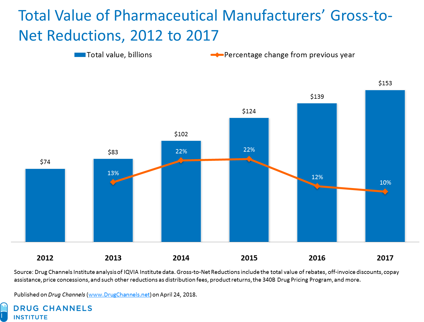 Channels The Gross To Net Bubble Topped 150 Billion In 2017 Iqvia Reported That The Total Invoice To Net Reduction For All Products Not Just Brands Was 128 2 Billion In 2017 Figure Lower Than