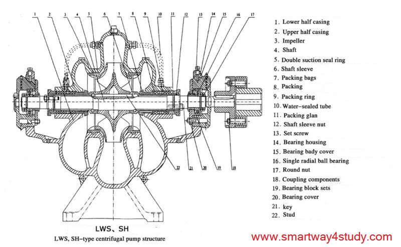 Smartway4study Fan Pump Or Split Case Pumps Use Of Fan