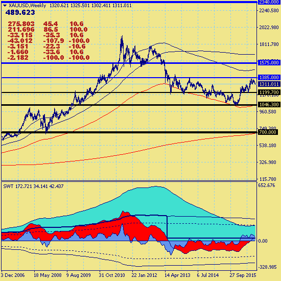 Золото продолжает краткосрочную коррекцию в канале 1282.50-1375.40.