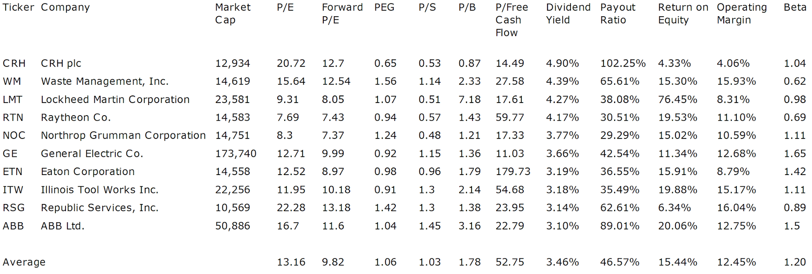 Dividend Yield Stock, Capital, Investment 10 Industrial Large Caps