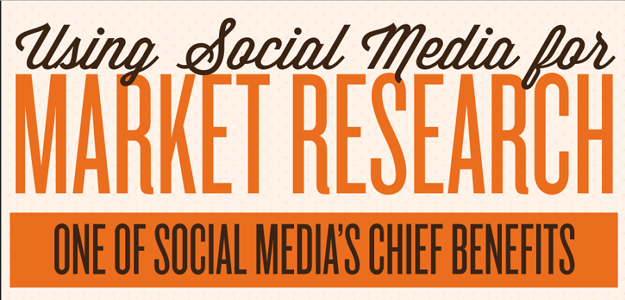 How Businesses Are Using Social Media For Market Research: image