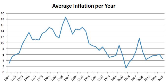 inflation in south africa Inflation rate in south africa was last registered at 490 percent in sep 2018 and inflation rate mom went up to 050 percent from -010 percent in aug 2018 inflation rate all-time average stands at 906 percent and it's projection for oct 2018 is 49. inflation in south africa Inflation rate in south africa was last registered at 490 percent in sep 2018 and inflation rate mom went up to 050 percent from -010 percent in aug 2018 inflation rate all-time average stands at 906 percent and it's projection for oct 2018 is 49.