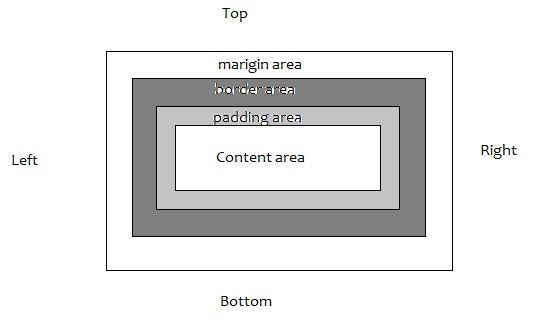 -::New technologies::-: The Box Model In CSS
