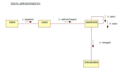 UML Diagrams for Hospital Management | Programs and Notes for MCA