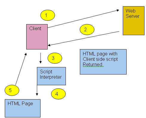 Innovativeandintelligence: INTRODUCTION TO SCRIPTING...CLIENT SIDE AND ... image.