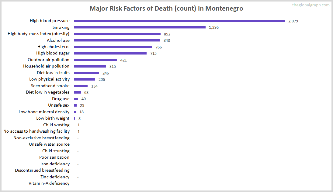 Major Cause of Deaths in Montenegro (and it's count)