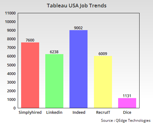 Tableau Job Trends USA Tableau Online Training