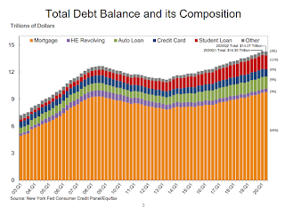 Total Household Debt