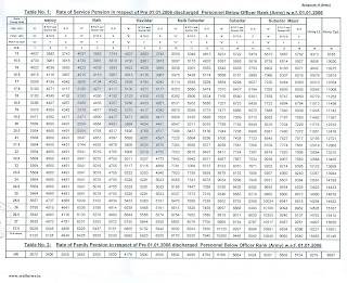 table+rate+of+service+pension+pre-2006+pobr+army