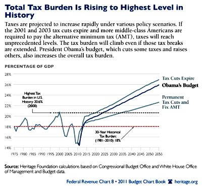 The Tax Burden