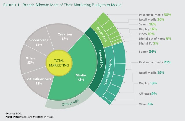 Brands allocated most of their marketing budgets to media