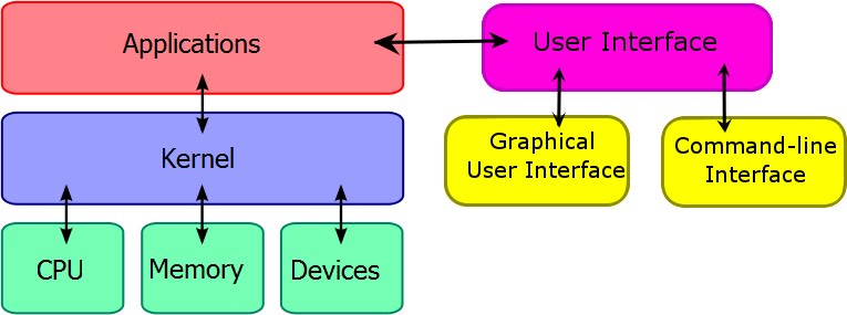 Ben Sky: Operating System