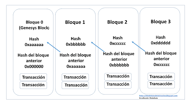 DApps. Aplicaciones descentralizadas. Conceptos básicos.