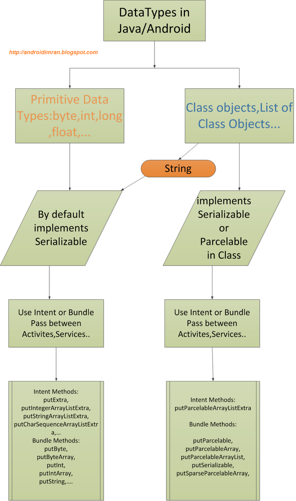 Imran khan's Blog Android Pass Data Between Activities in Android