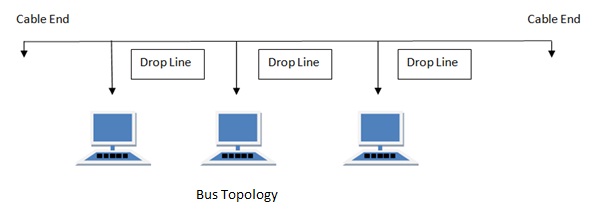 Networking Topology ~ Professional Shiksha