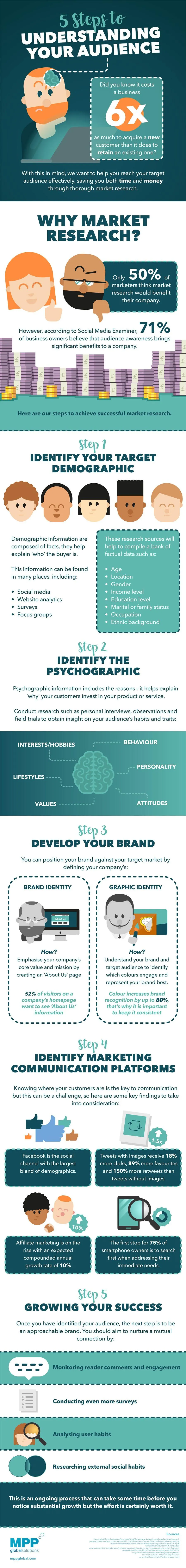 5 Steps to Understanding Your Audience - infographic