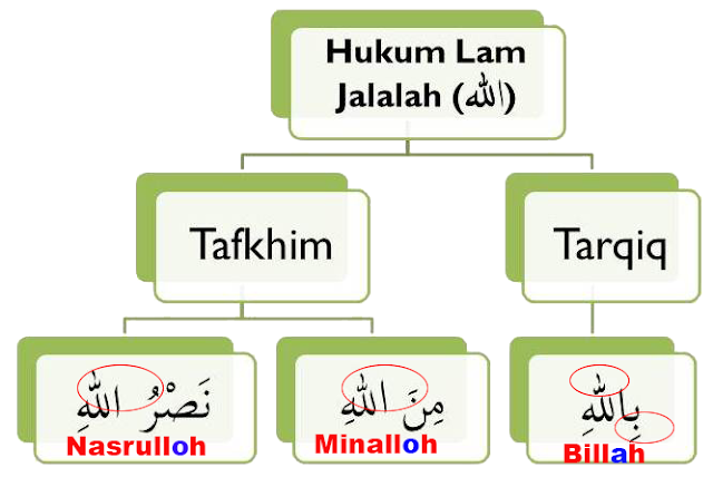 Hukum Alif Lam Jalalah (Lam Jalalah / Al Jalalah) Bacaan