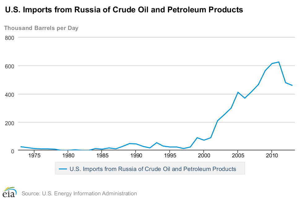 Crude Oil Russia. Импорт США. Import of Oil in Russia. Russian Oil Export Charts.