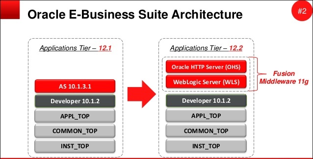 krishna sudagani's blog: Oracle Apps R12.2 File System Architecture
