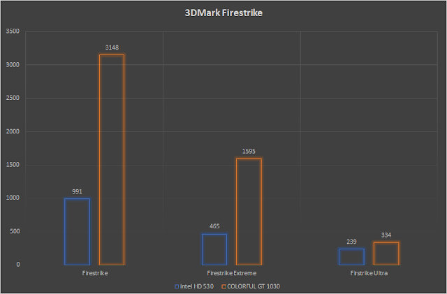 hexmojo-colorful-gt-1030-review-3dmark-firestrike.png (640×421)