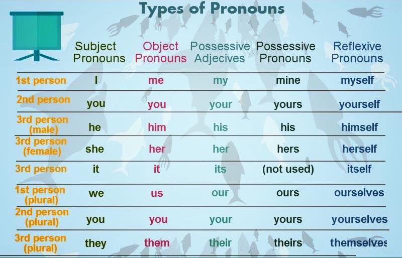 click-on-personal-pronouns-subject-object-possessives-reflexives