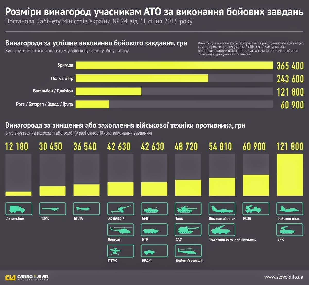 Сколько платит россия украине. Количество уничтоженной техники. Выплаты за уничтоженную технику. Выплаты военнослужащим за уничтожение техники. Сколько платят за уничтожение техники.