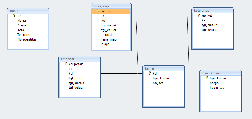 Relasi Table Check In Hotel