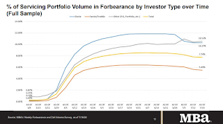 MBA Forbearance Survey