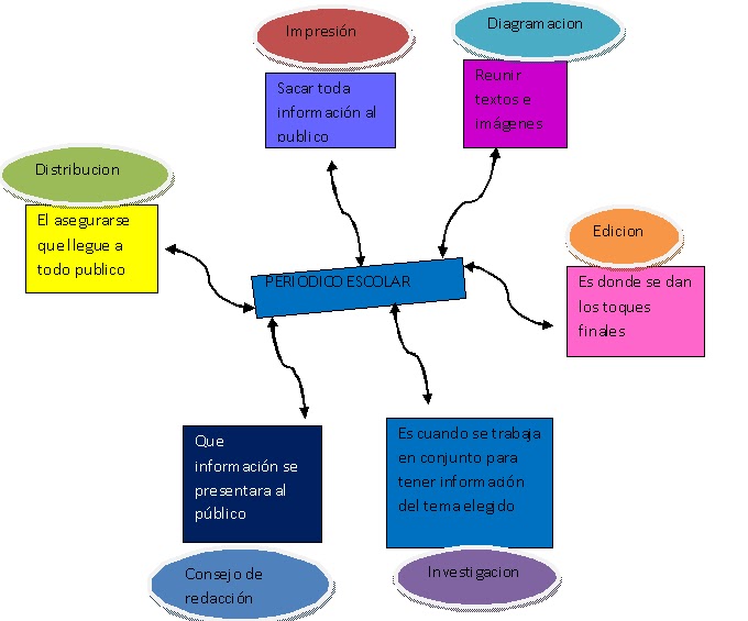 marcelitha olsya: mapa mental periodico escolar