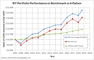 RIT Portfolio Performance vs Benchmark vs Inflation