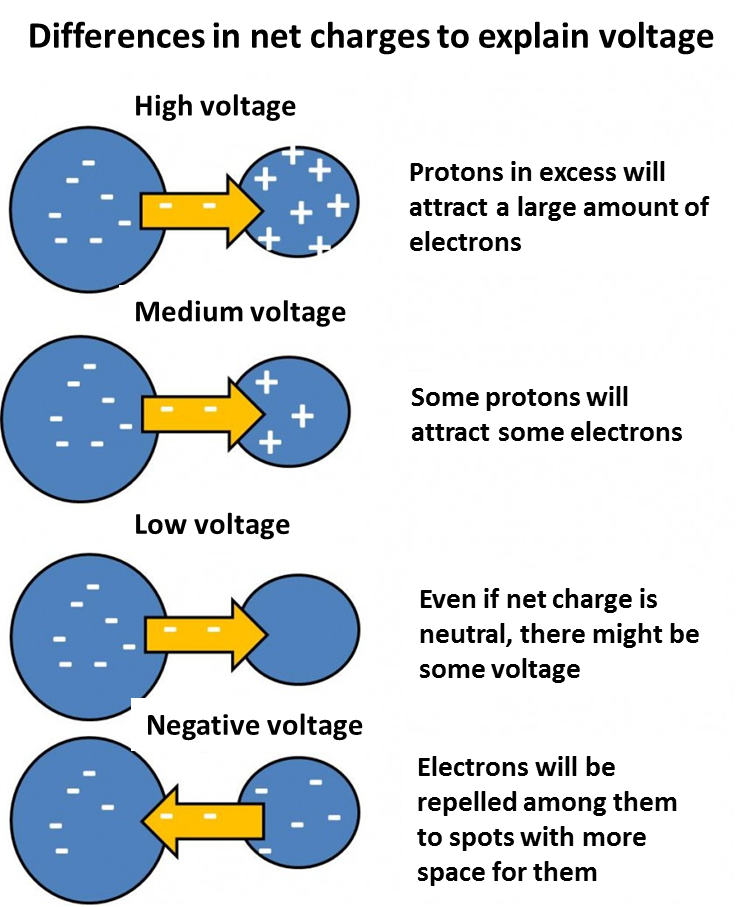 Differences in Net Charges to Explain Voltage EEE COMMUNITY