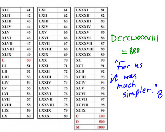 Века таблица с переводом на русский римскими. Века таблица римскими цифрами. Века от 1 до 100 римскими цифрами. Как пишутся века. XLII Римская цифра