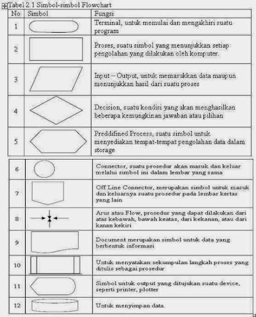 DASAR-DASAR FLOWCHART | Ikubaru's Blogzia