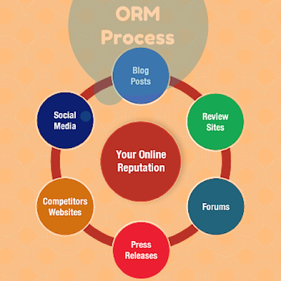 ORM Process Mumbai, INDIA Online Reputation Management Process Mumbai INDIA