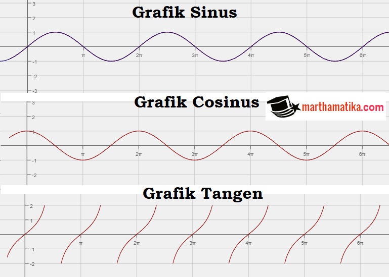 Langkah dan Cara Menggambar Grafik Fungsi Trigonometri 
