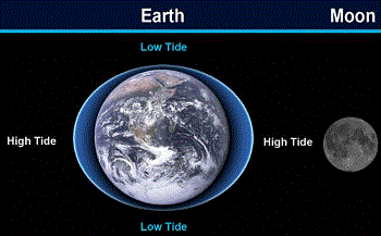 Position of the Moon and Tides