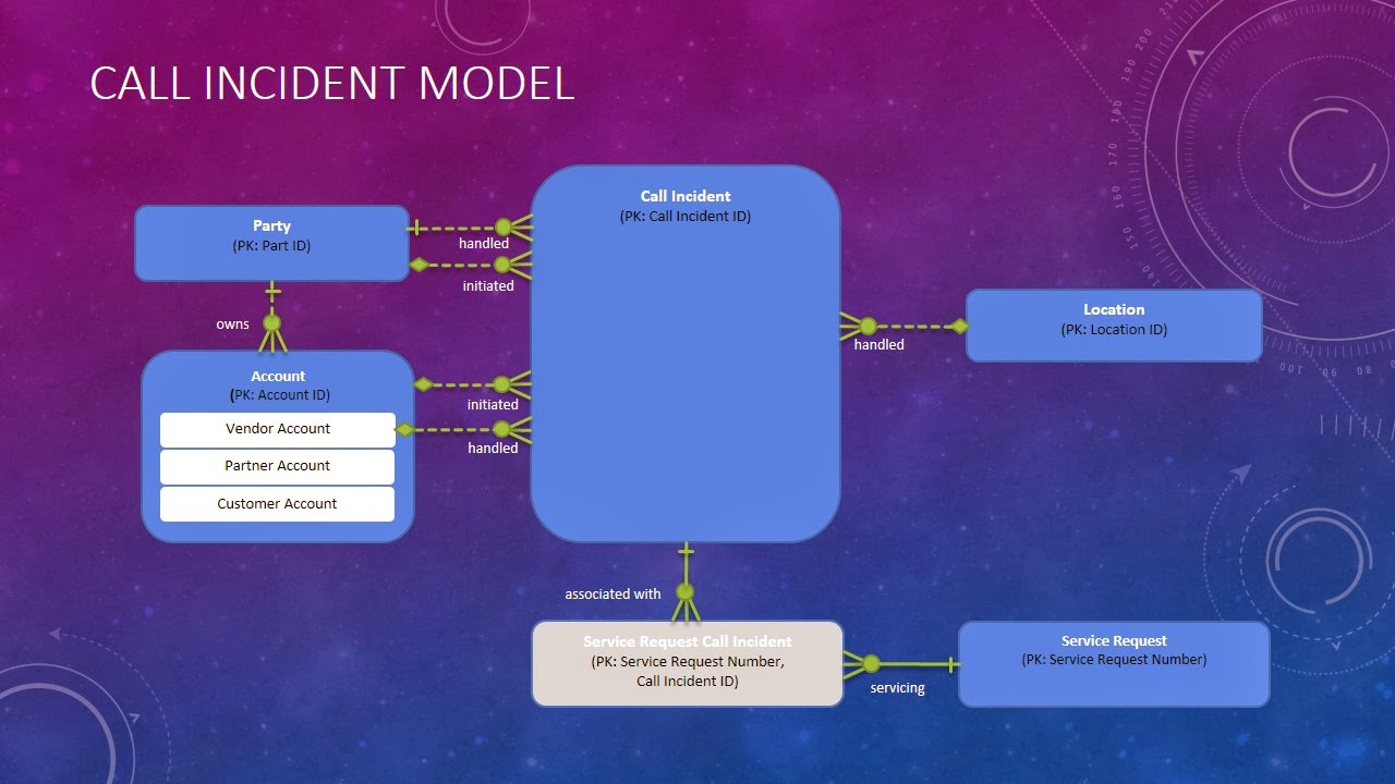 Data Glass Baseline Conceptual Models Call Incident Model