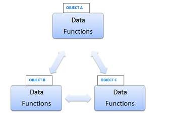 what is procedure oriented programming and object oriented programming ...
